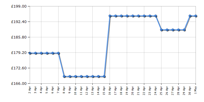 Cheapest price history chart for the Indesit IFW6340IXUK