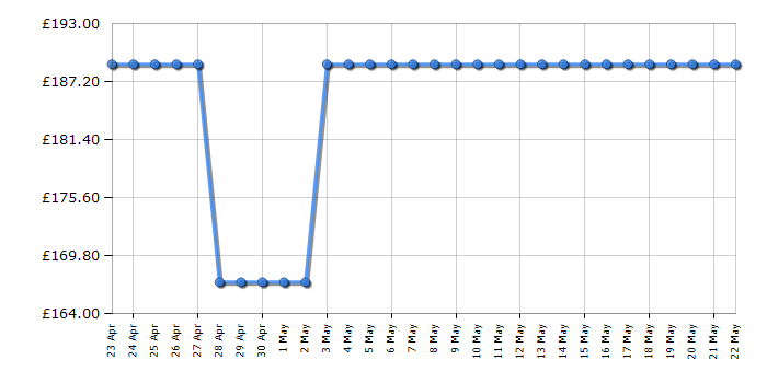 Cheapest price history chart for the Indesit IFW6340WH