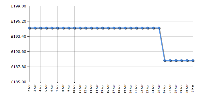 Cheapest price history chart for the Indesit IFW6340WHUK