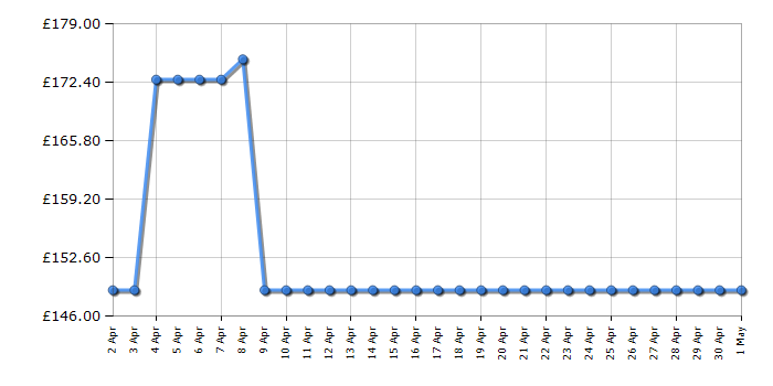 Cheapest price history chart for the Indesit IHBS65LMX