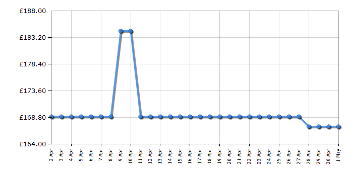 Cheapest price history chart for the Indesit IHGC65LMX