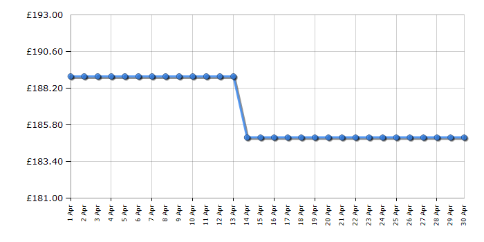 Cheapest price history chart for the Indesit IHVP65FLMK