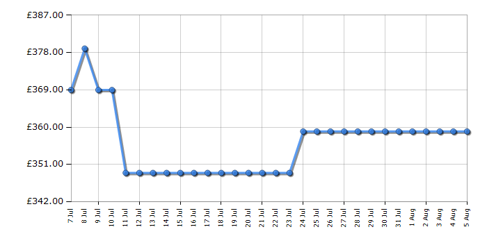 Cheapest price history chart for the Indesit IKNH1261S4UK