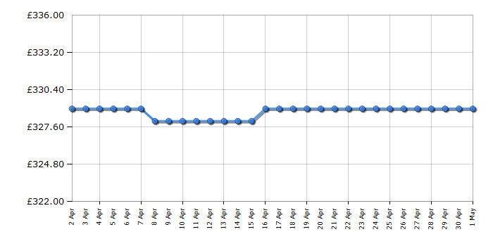 Cheapest price history chart for the Indesit IKNH1261W4UK