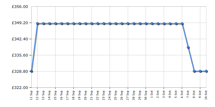 Cheapest price history chart for the Indesit IKNS1261S4UK