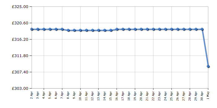 Cheapest price history chart for the Indesit IKNS1261W4UK