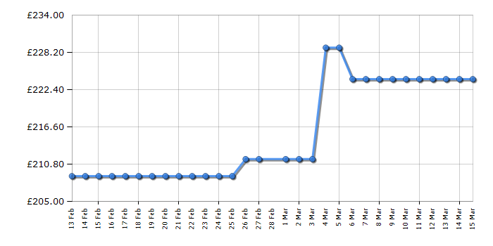 Cheapest price history chart for the Indesit IMA762MYTIMEUK