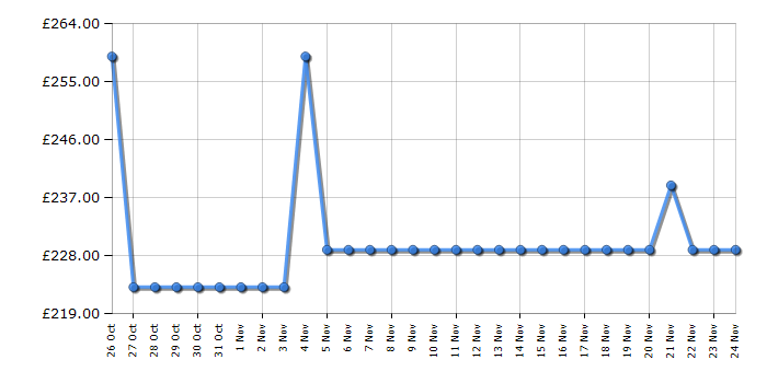 Cheapest price history chart for the Indesit IMA764MYTIMEUK