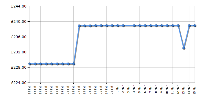 Cheapest price history chart for the Indesit IMA862MYTIMEUK
