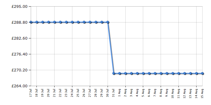 Cheapest price history chart for the Indesit IMK12BUK