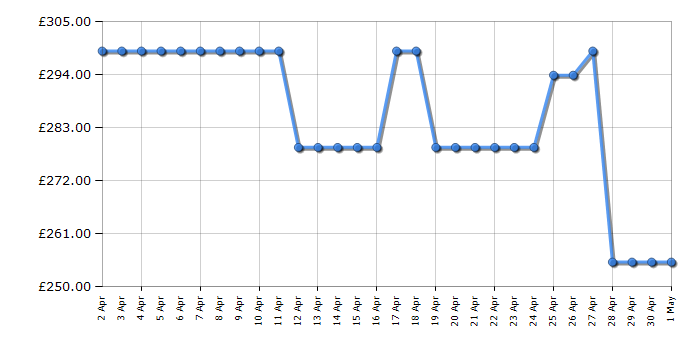Cheapest price history chart for the Indesit IN2FD10CS70WUK