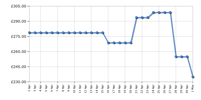 Cheapest price history chart for the Indesit IN2FE10CS90SUK