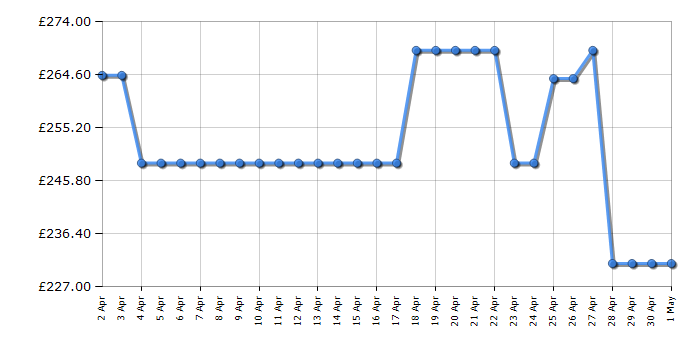 Cheapest price history chart for the Indesit IN2FE10CS90WUK