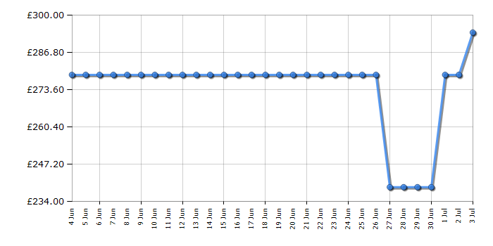 Cheapest price history chart for the Indesit IN2FE13DT9AUK