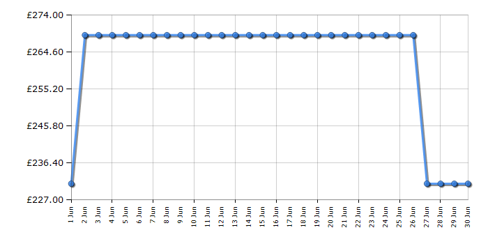 Cheapest price history chart for the Indesit IN2FE13DT9SUK