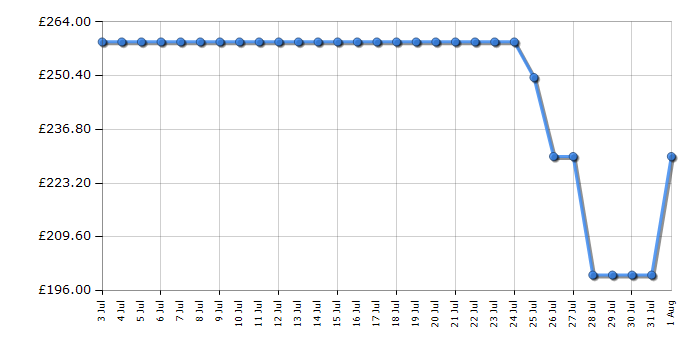 Cheapest price history chart for the Indesit IN2FE13DT9WUK