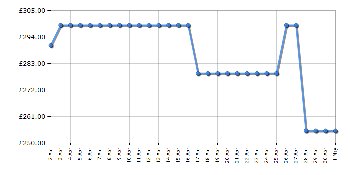Cheapest price history chart for the Indesit IN2ID10CS80UK