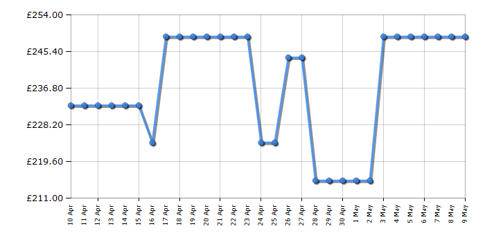 Cheapest price history chart for the Indesit IN2IE10CS80UK
