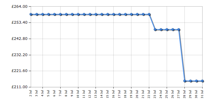 Cheapest price history chart for the Indesit IN2IE13DT70UK