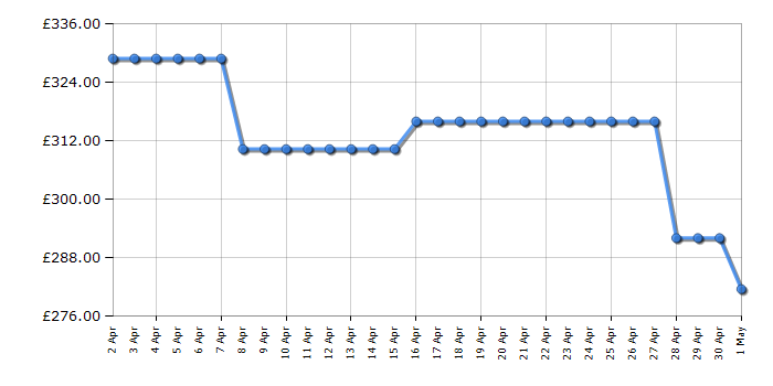 Cheapest price history chart for the Indesit INBUF011