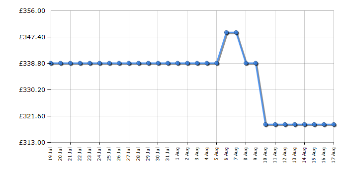 Cheapest price history chart for the Indesit INBUFZ011