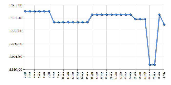 Cheapest price history chart for the Indesit INBUFZ011UK
