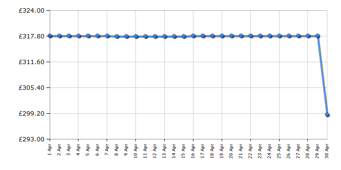 Cheapest price history chart for the Indesit INBUL011