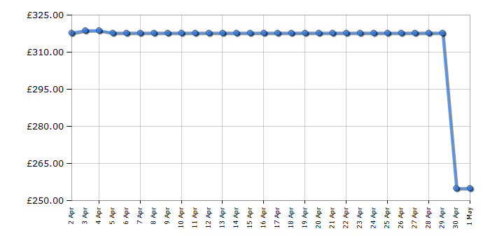 Cheapest price history chart for the Indesit INBUL011UK