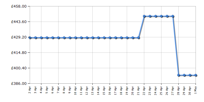 Cheapest price history chart for the Indesit INC18D011B1