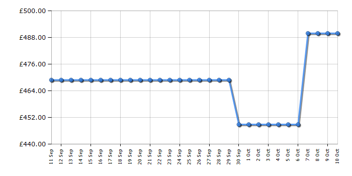 Cheapest price history chart for the Indesit INC18T112