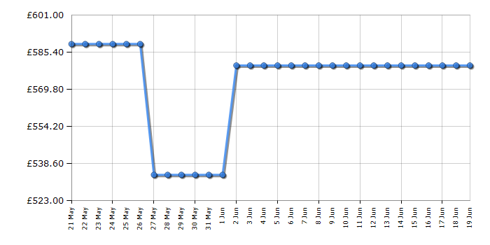 Cheapest price history chart for the Indesit INGF6421XP4UK