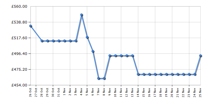 Cheapest price history chart for the Indesit INGF6441XP4UK