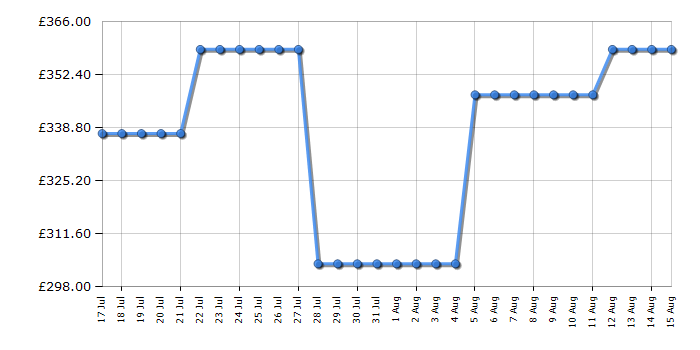 Cheapest price history chart for the Indesit INK25322W4UK