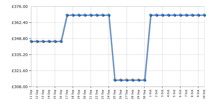 Cheapest price history chart for the Indesit INKF8251S4UK