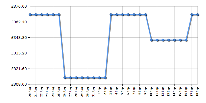 Cheapest price history chart for the Indesit INKF8251W4UK