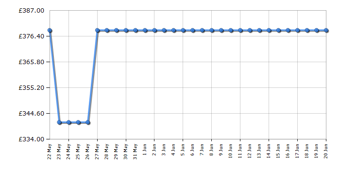 Cheapest price history chart for the Indesit INKS1361S4UK