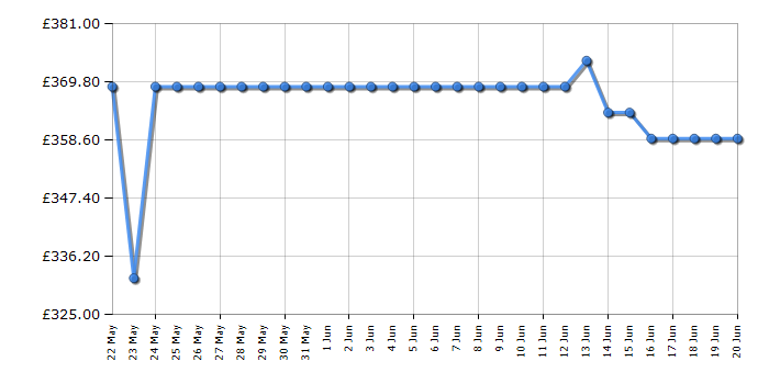 Cheapest price history chart for the Indesit INKS1361W4UK