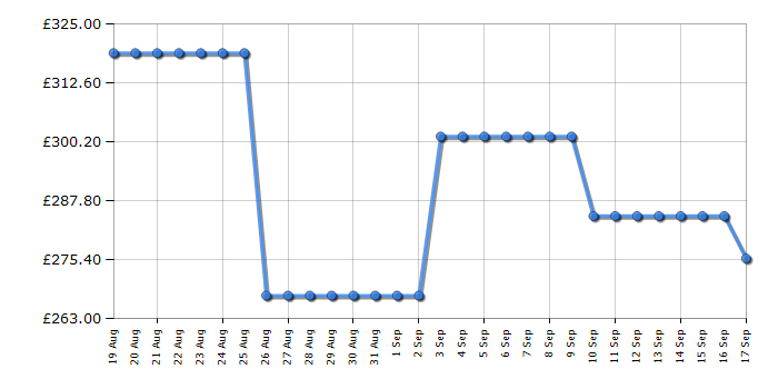 Cheapest price history chart for the Indesit INKS8261S4UK
