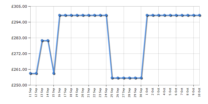 Cheapest price history chart for the Indesit INKS8261W4UK