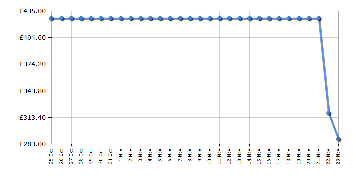 Cheapest price history chart for the Indesit INS9012