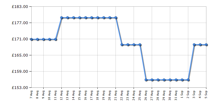 Cheapest price history chart for the Indesit IO232HBUK