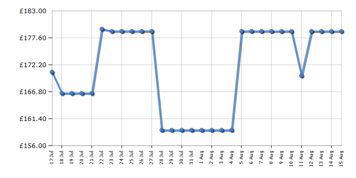 Cheapest price history chart for the Indesit IO232HW
