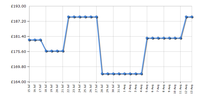 Cheapest price history chart for the Indesit IO233BUK