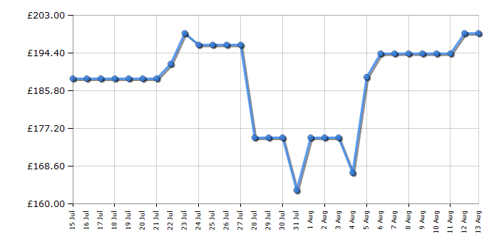 Cheapest price history chart for the Indesit IO253BUK