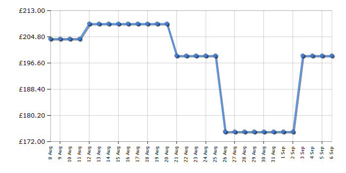 Cheapest price history chart for the Indesit IO258HSWUK