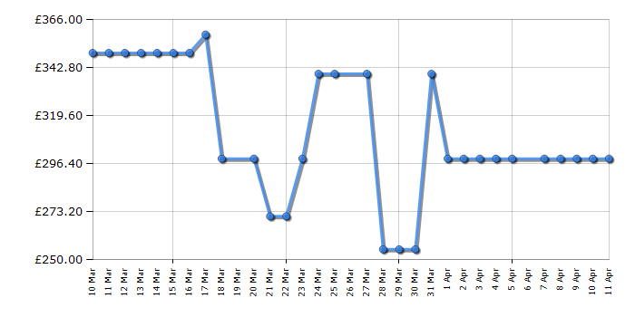 Cheapest price history chart for the Indesit IP1046SPUSH&GOUK