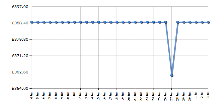 Cheapest price history chart for the Indesit IP252RXUK