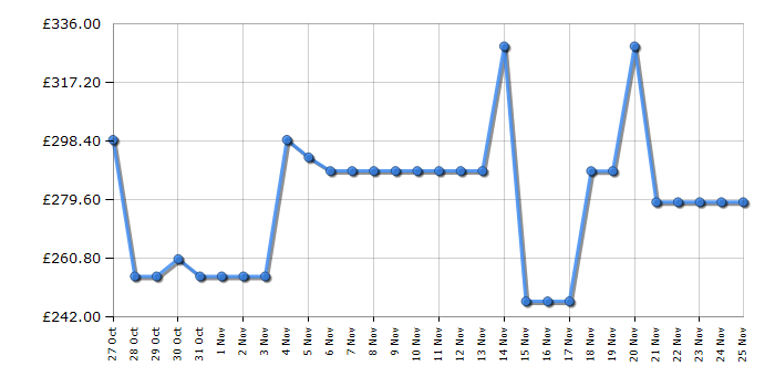 Cheapest price history chart for the Indesit IP846SPUSH&GOUK