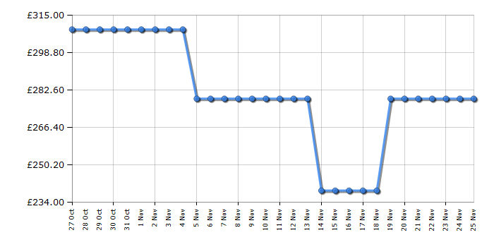 Cheapest price history chart for the Indesit IP946PUSH&GOUK
