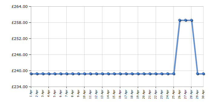 Cheapest price history chart for the Indesit IS19Q30NE